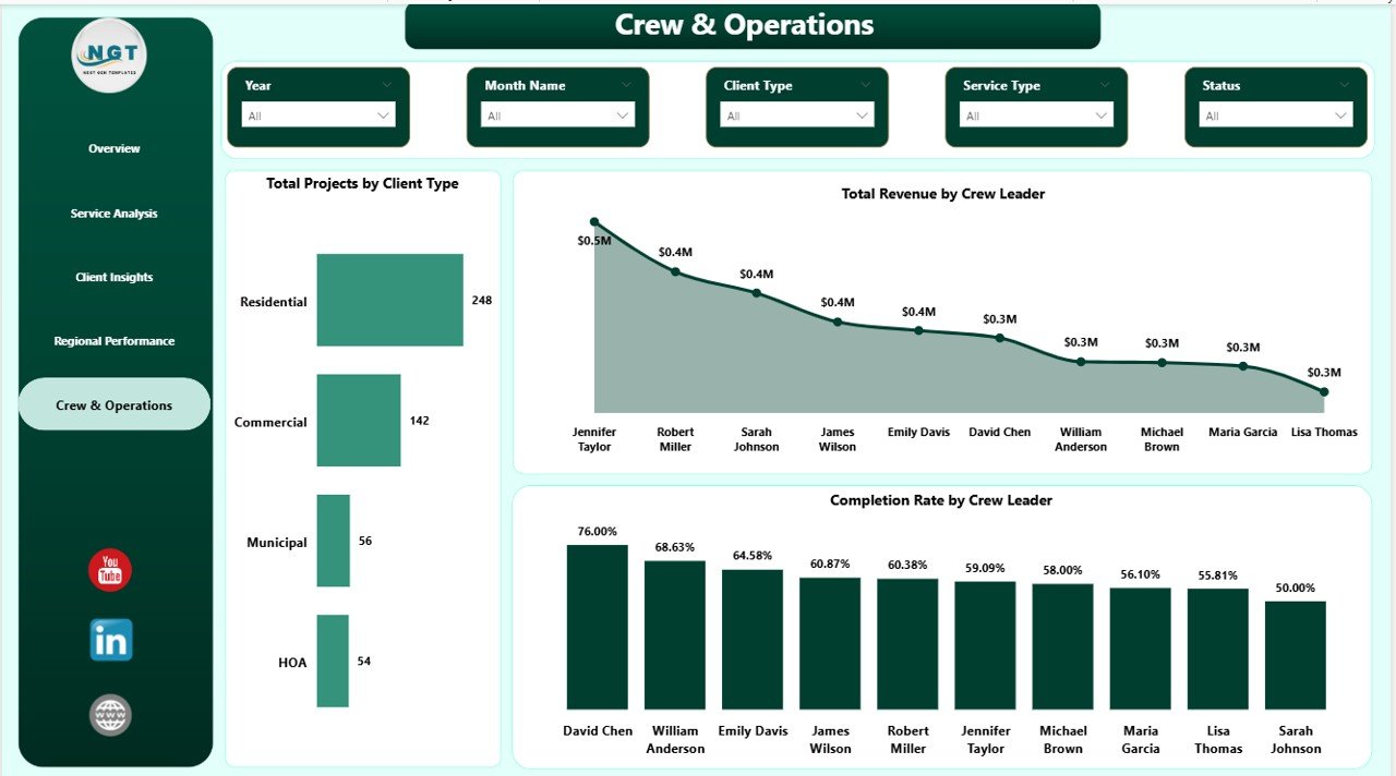 Landscaping Dashboard in Power BI – Crew and Operations