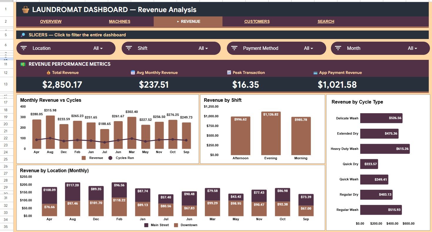 Laundromat Business Dashboard - Revenue Analysis