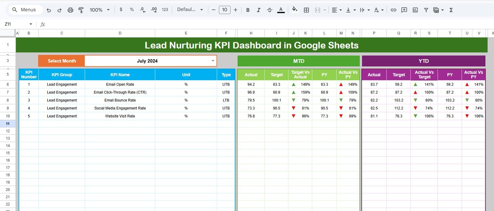 Lead Nurturing KPI Dashboard in Google Sheets dashboard sheet