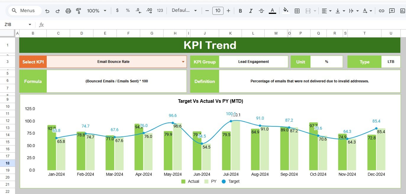 Lead Nurturing KPI Dashboard KPI Trend Sheet