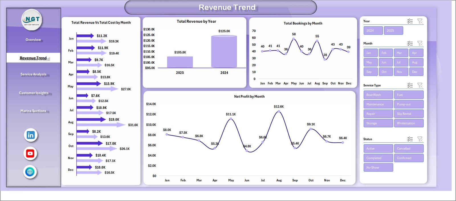 Marina Dashboard in Excel — Revenue Trend Page