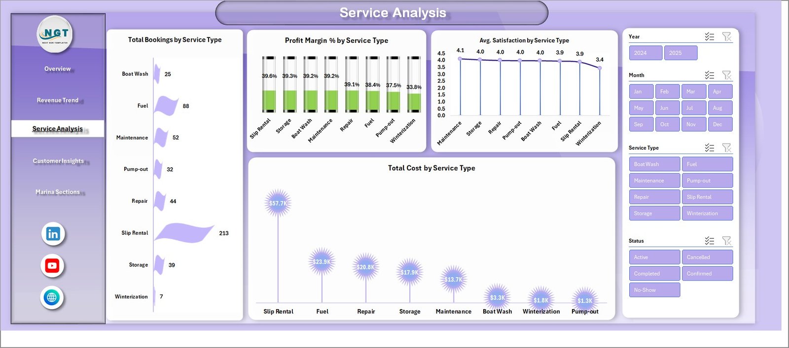 Marina Dashboard in Excel — Service Analysis Page