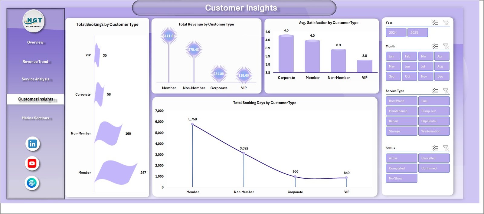 Marina Dashboard in Excel — Customer Insights Page