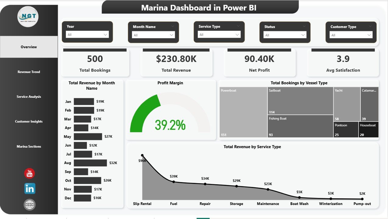 Marina Dashboard in Power BI - Overview Page