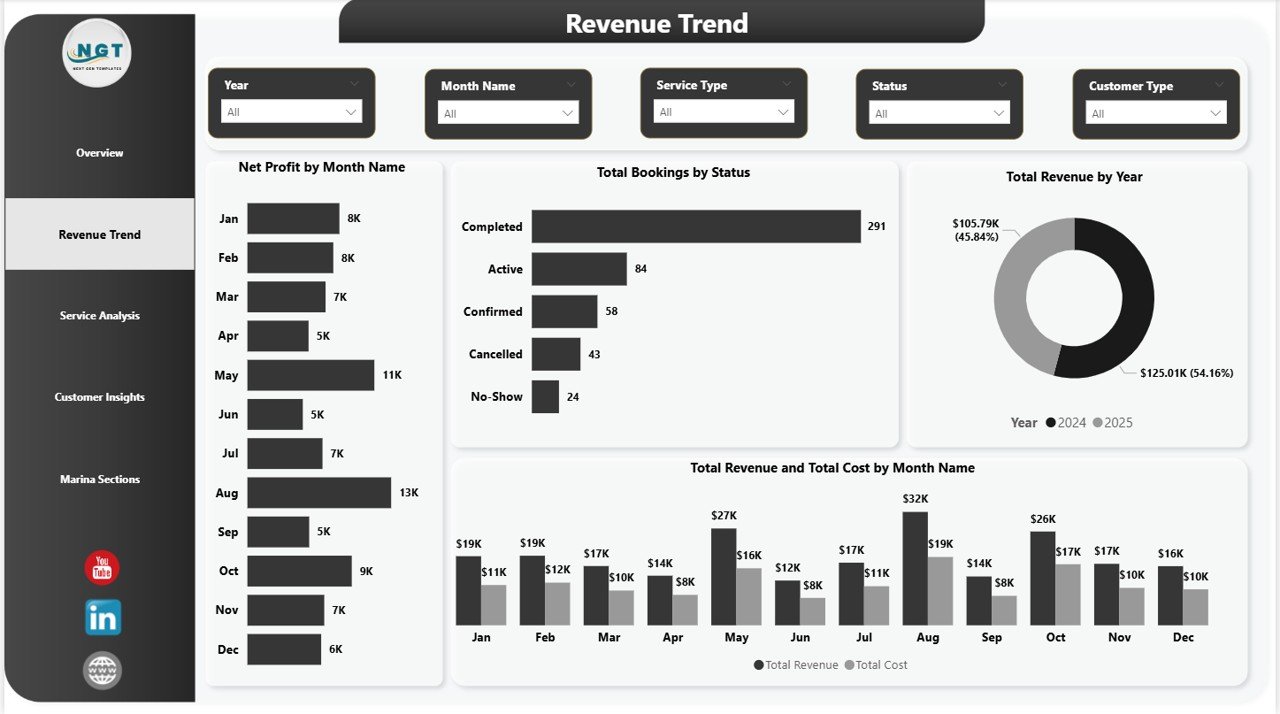 Marina Dashboard in Power BI - Revenue Trend