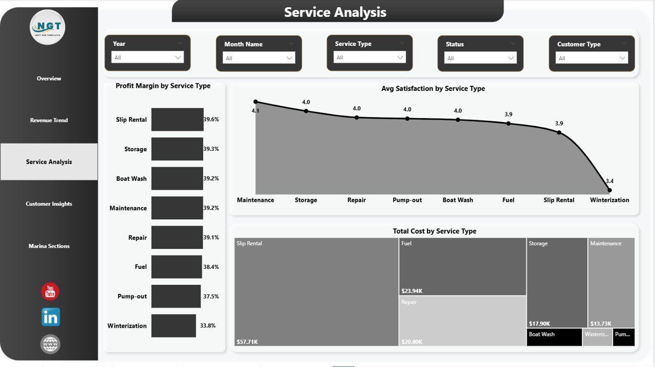 Marina Dashboard in Power BI - Service Analysis