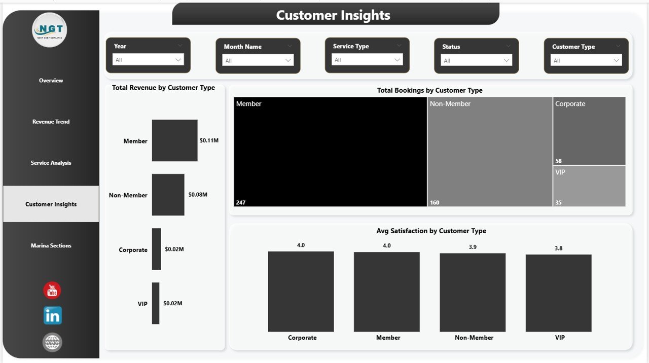Marina Dashboard in Power BI - Customer Insights