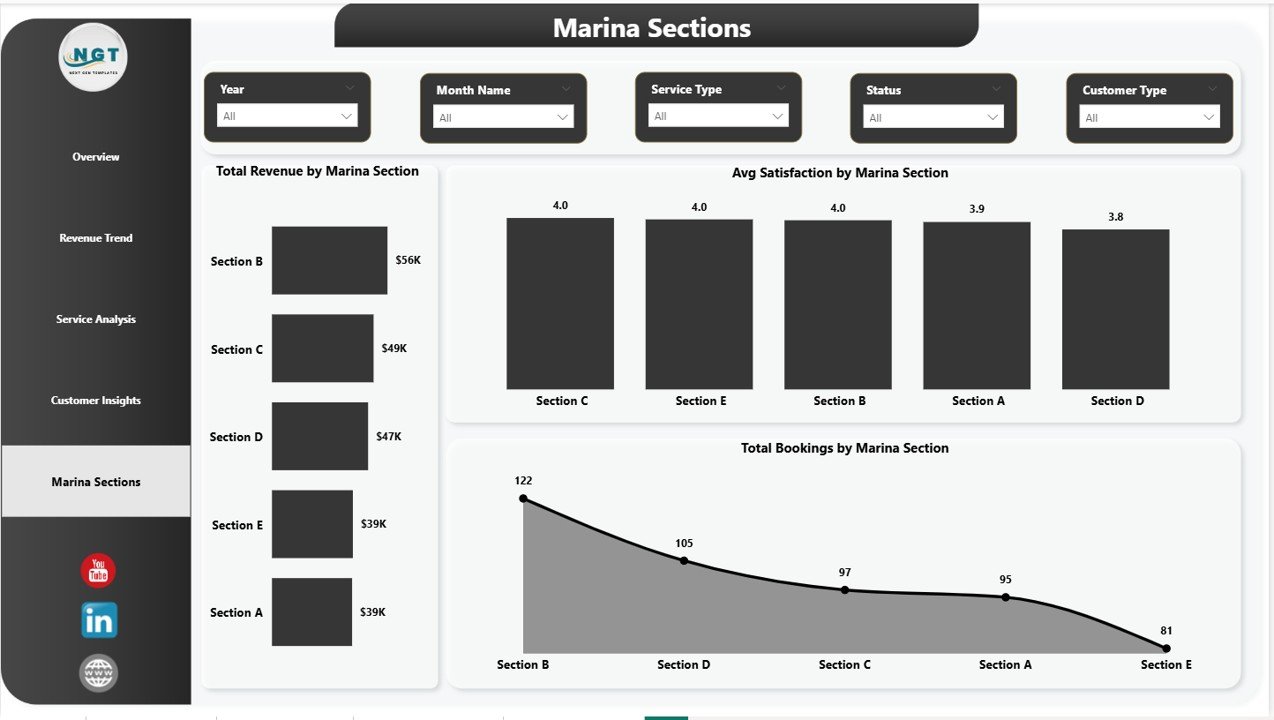 Marina Dashboard in Power BI - Marina Sections