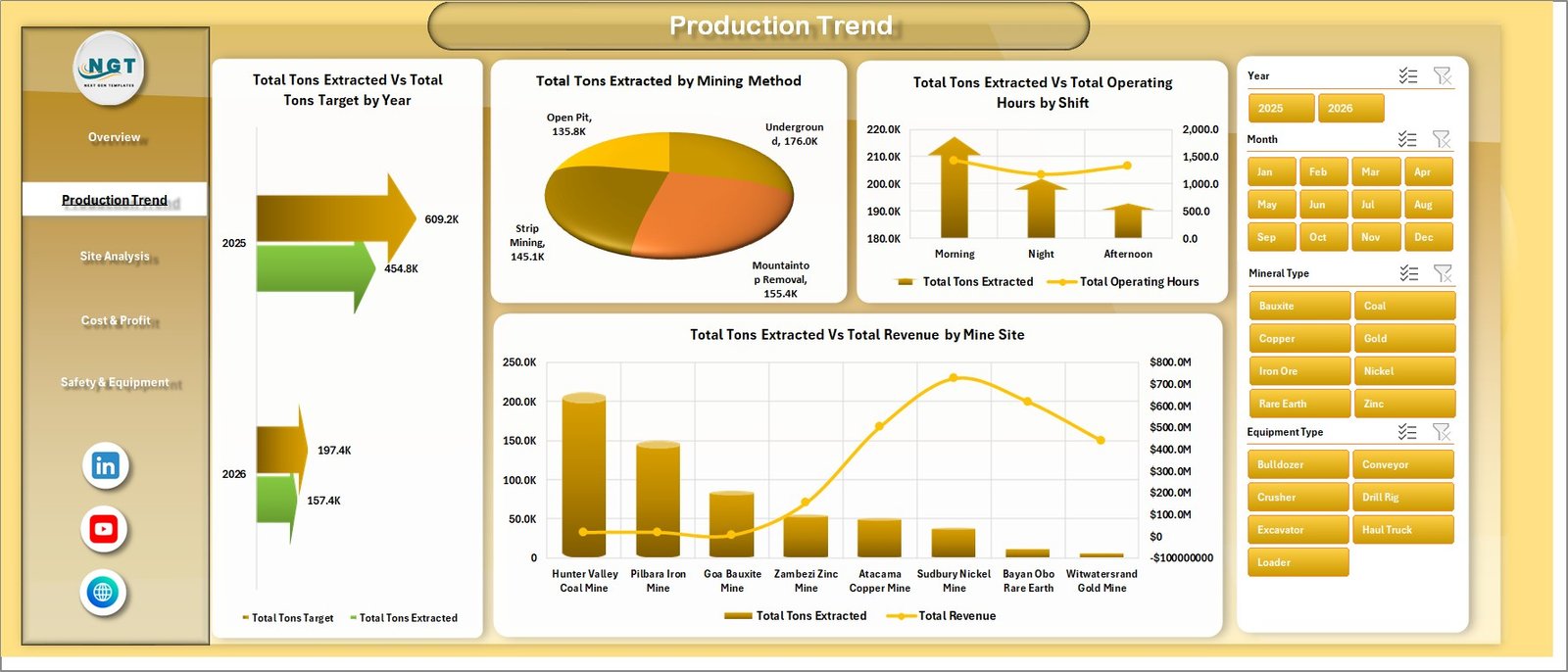 Production Trend page of Mining Operations Dashboard