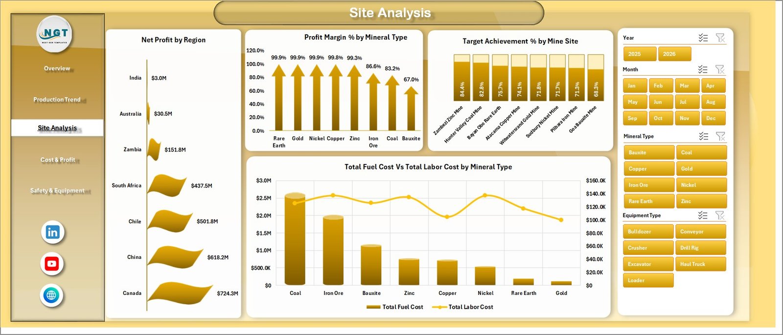 Site Analysis page of Mining Operations Dashboard in Excel