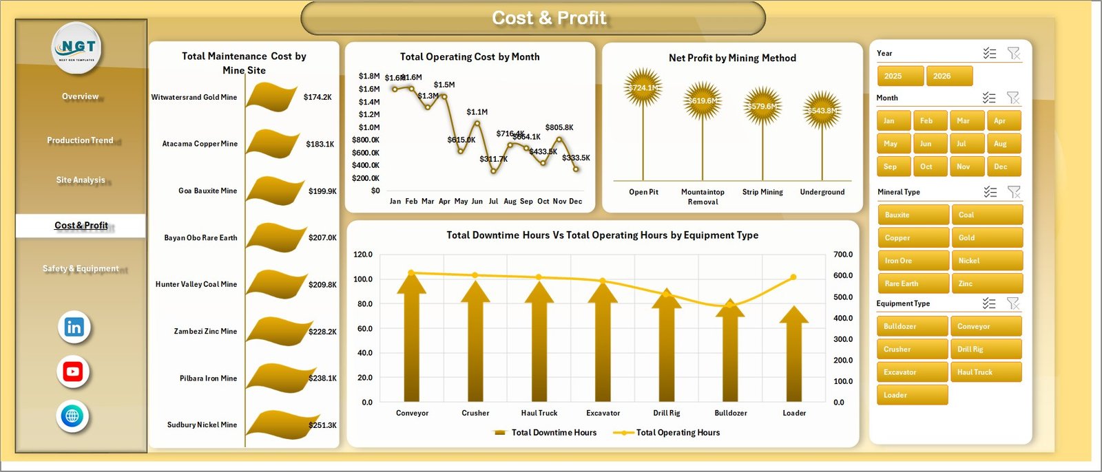 Cost and Profit page of Mining Operations Dashboard