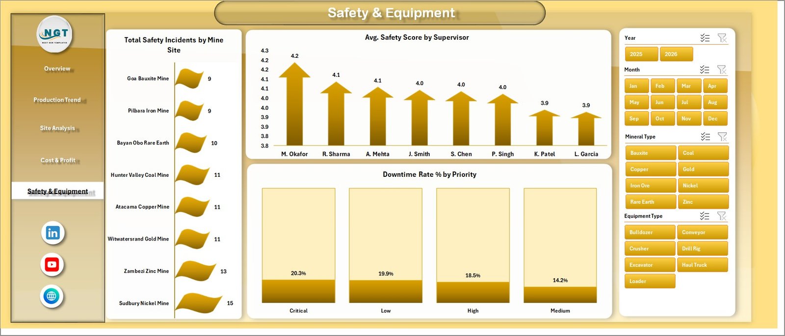 Safety and Equipment page of Mining Operations Dashboard