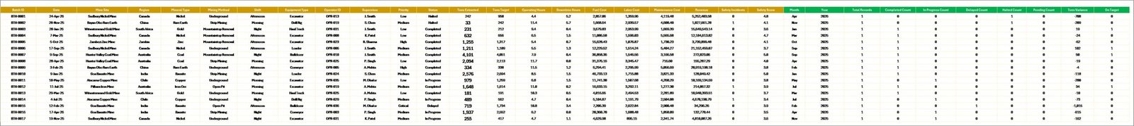 Data Sheet tab of Mining Operations Dashboard