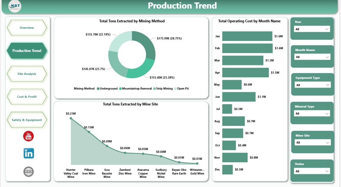 Production Trend