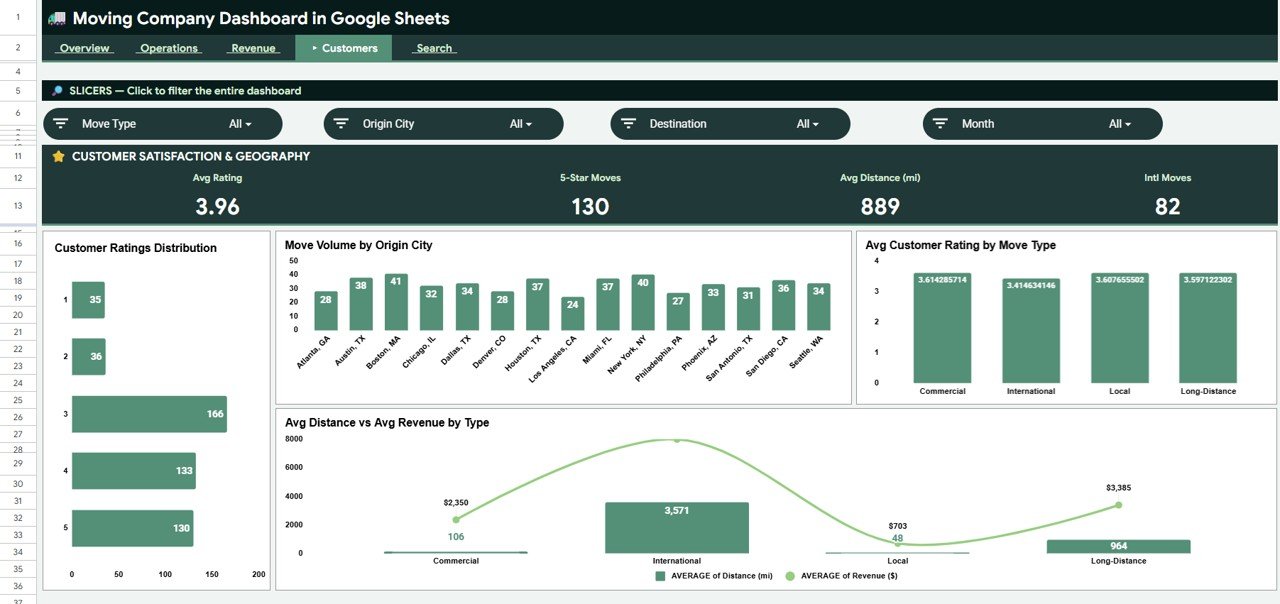 Moving Company Dashboard in Google Sheets customers page