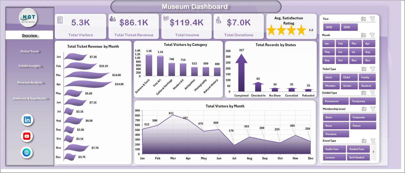 Museum Dashboard in Excel