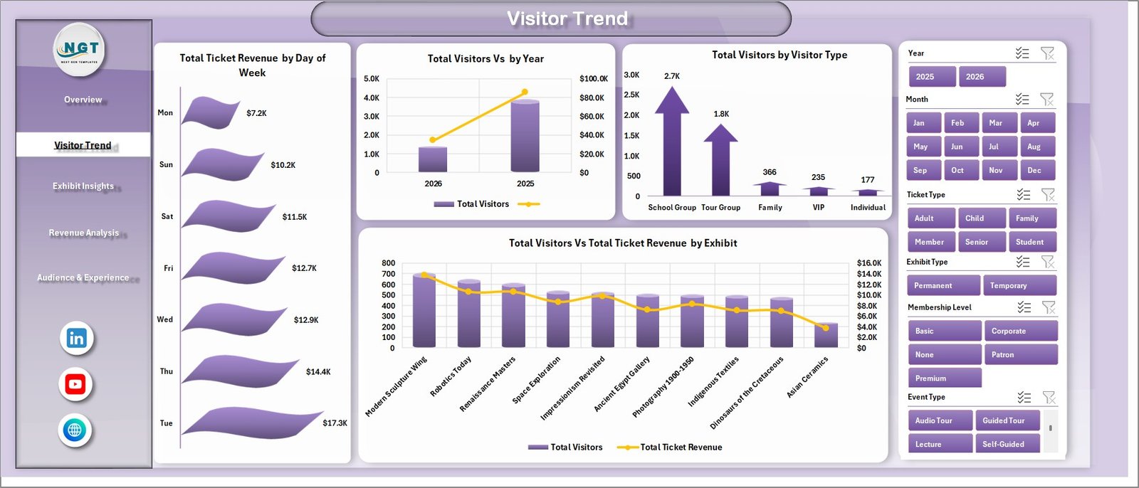 Museum Dashboard in Excel — Visitor Trend Page