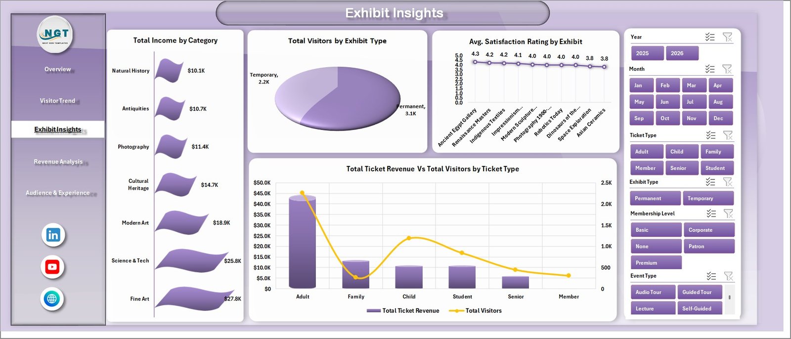 Museum Dashboard in Excel — Exhibit Insights Page