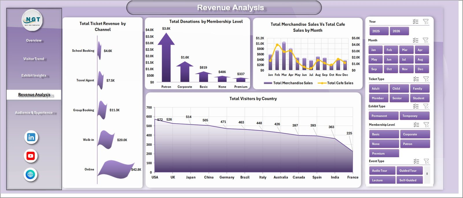 Museum Dashboard in Excel — Revenue Analysis Page