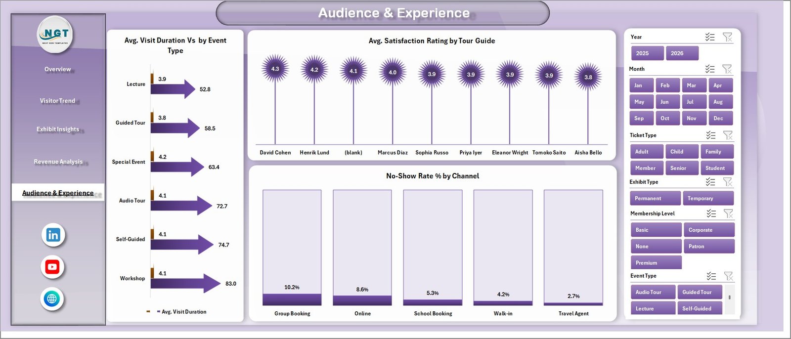 Museum Dashboard in Excel — Audience and Experience Page