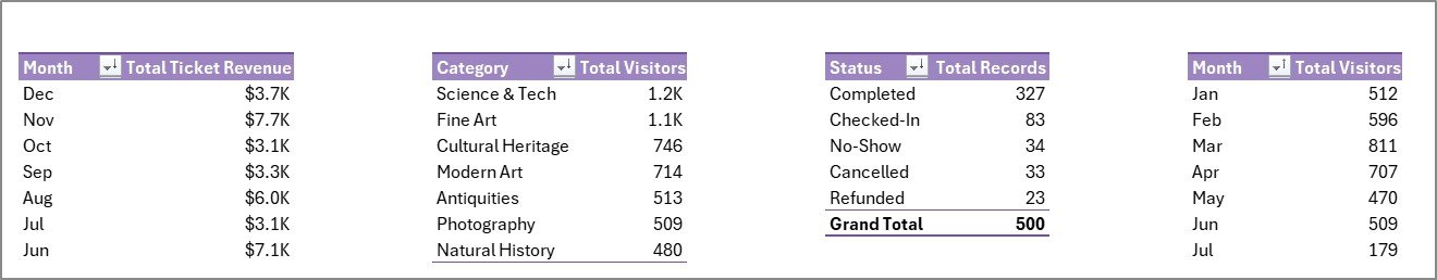 Museum Dashboard in Excel — Support Sheet tab