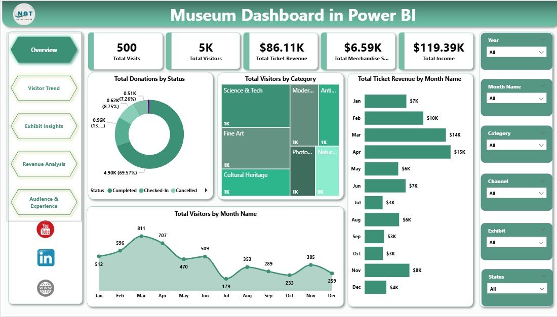 Museum Dashboard in Power BI — Overview page
