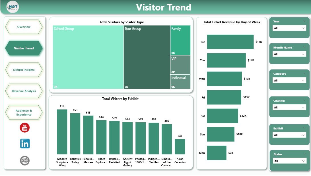 Museum Dashboard in Power BI Visitor Trend page