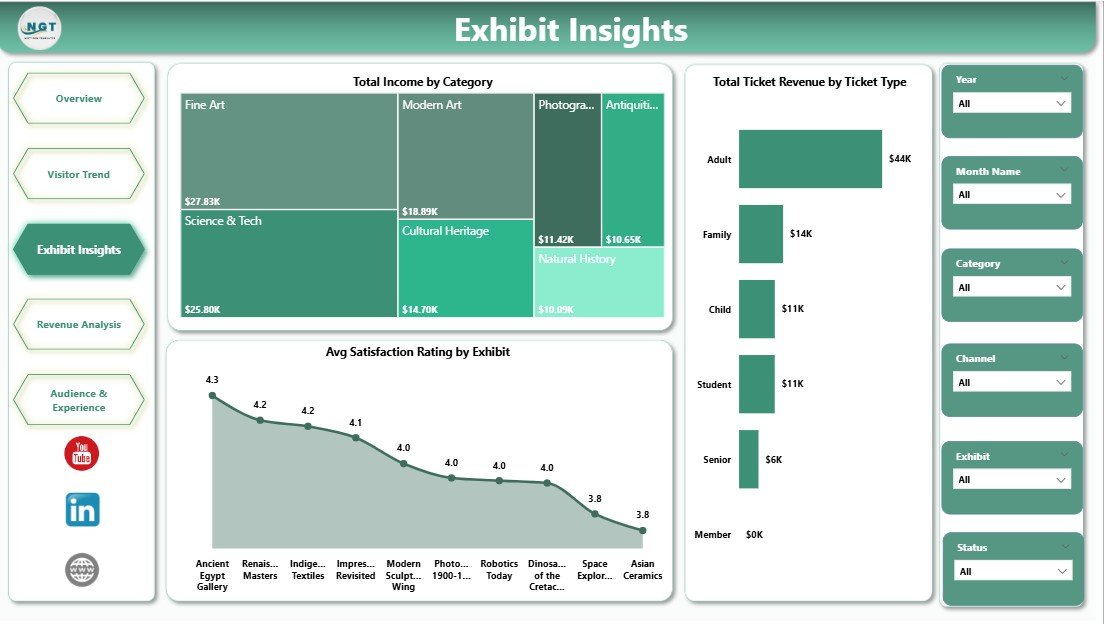 Museum Dashboard in Power BI Exhibit Insights page