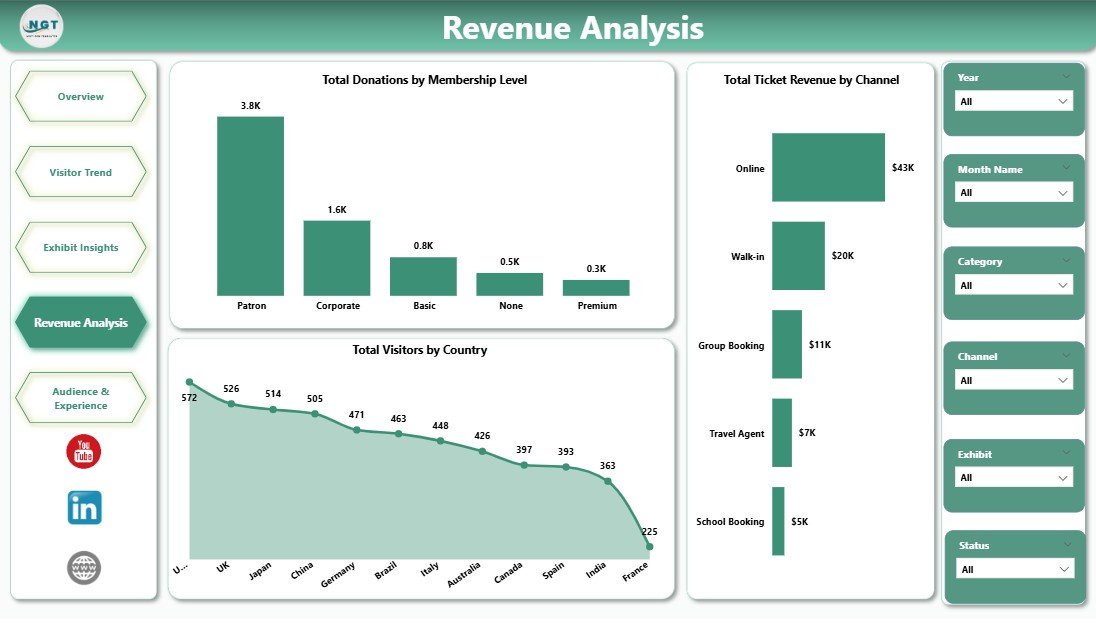 Museum Dashboard in Power BI Revenue Analysis page