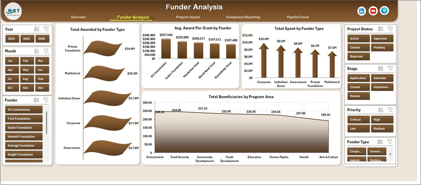Nonprofit Grant Dashboard in Excel — Funder Analysis Page