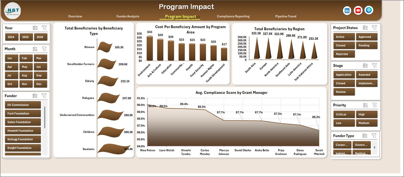 Nonprofit Grant Dashboard in Excel — Program Impact Page