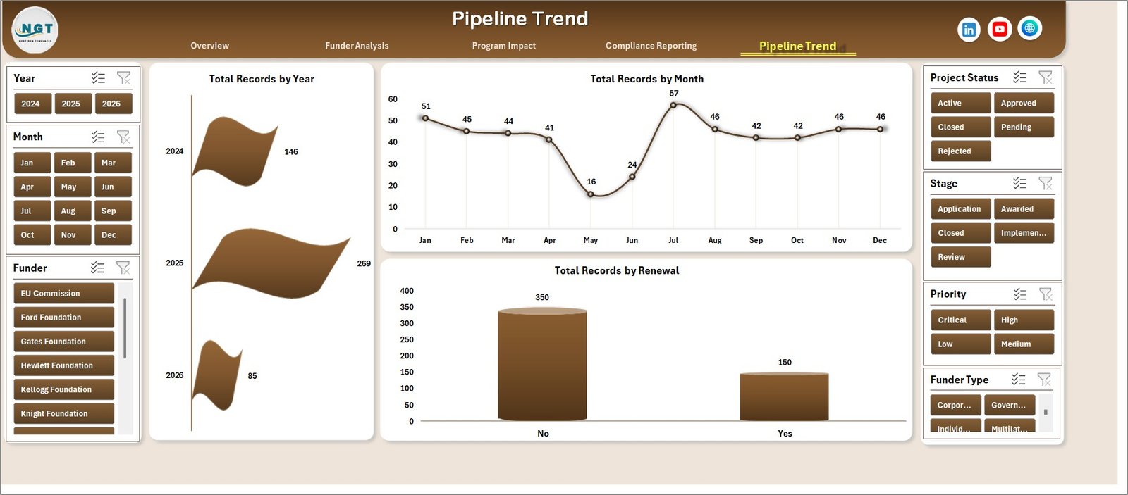 Nonprofit Grant Dashboard in Excel — Pipeline Trend Page