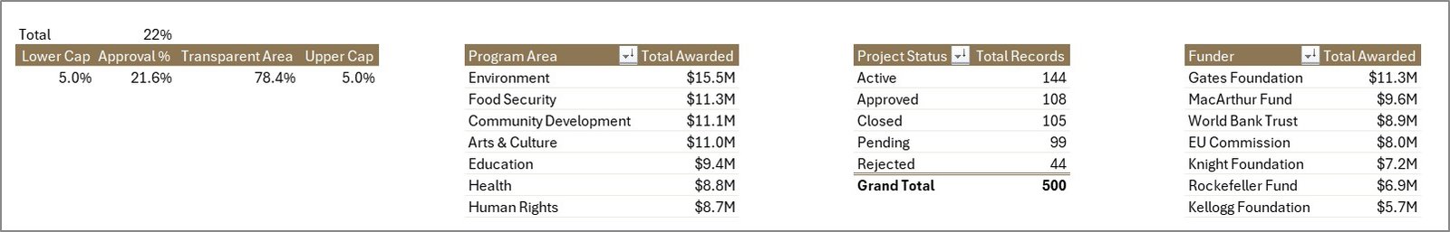 Nonprofit Grant Dashboard in Excel — Support Sheet Tab
