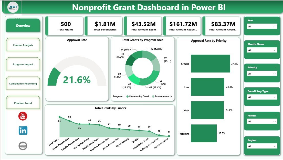 Nonprofit Grant Dashboard in Power BI