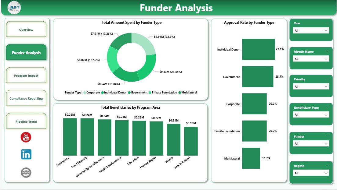 Nonprofit Grant Dashboard in Power BI Funder Analysis Page