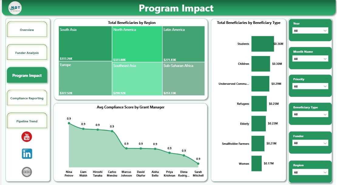 Nonprofit Grant Dashboard in Power BI Program Impact Page