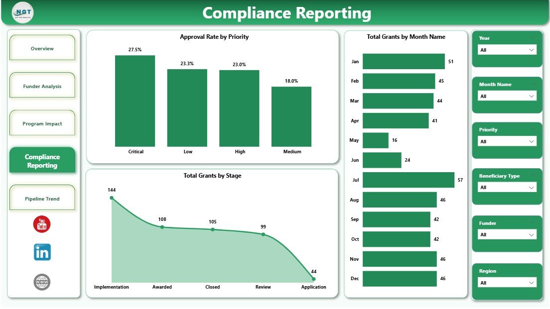 Nonprofit Grant Dashboard in Power BI Compliance Reporting Page