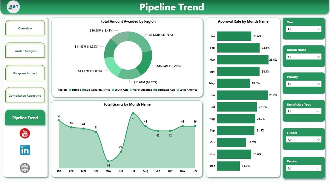 Nonprofit Grant Dashboard in Power BI Pipeline Trend Page