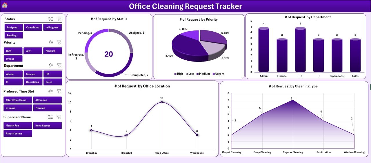 Office Cleaning Request Tracker in Excel - Dashboard with 5 Charts