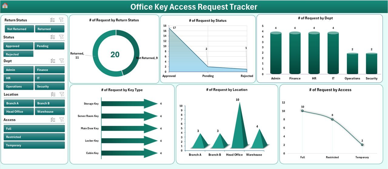 Office Key Access Request Tracker in Excel - Dashboard with slicers and charts