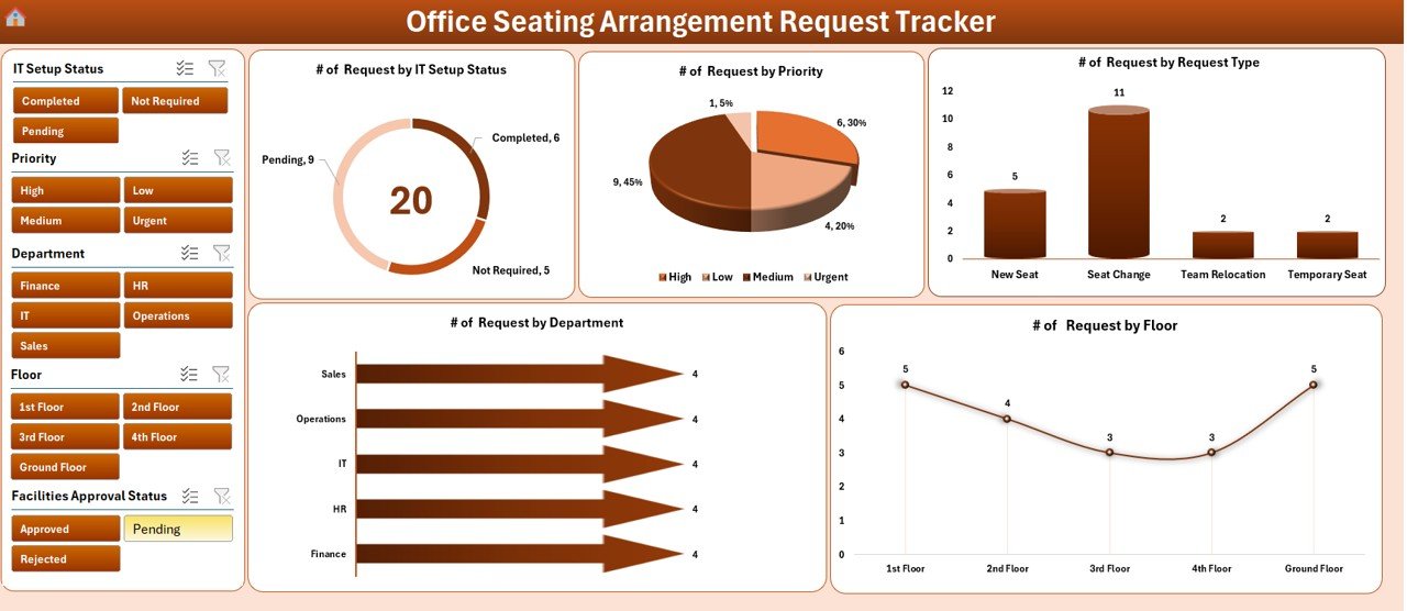 Office Seating Arrangement Request Tracker in Excel - Dashboard with 5 Charts and 4 Slicers