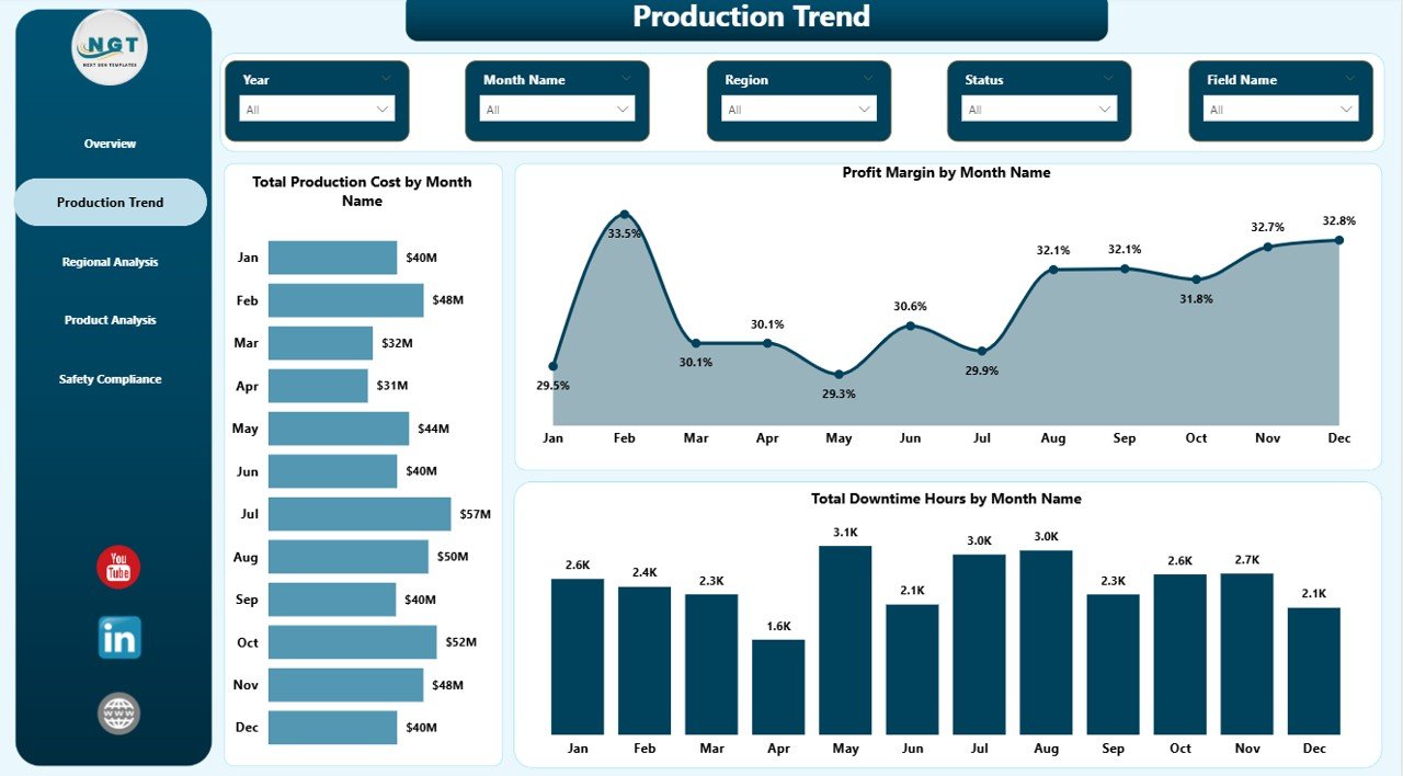 Oil and Gas Analysis Dashboard in Power BI - Production Trend page
