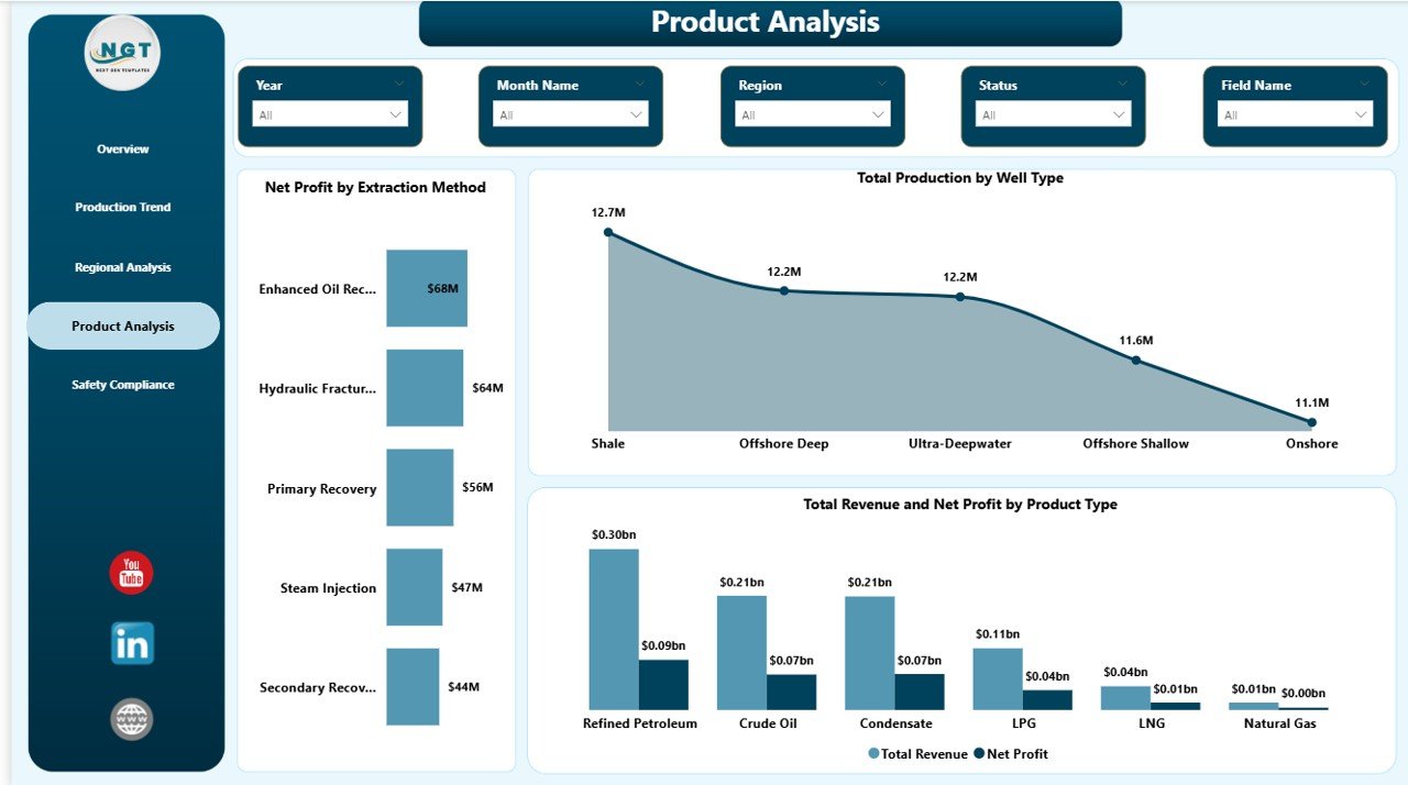 Oil and Gas Analysis Dashboard in Power BI - Product Analysis page