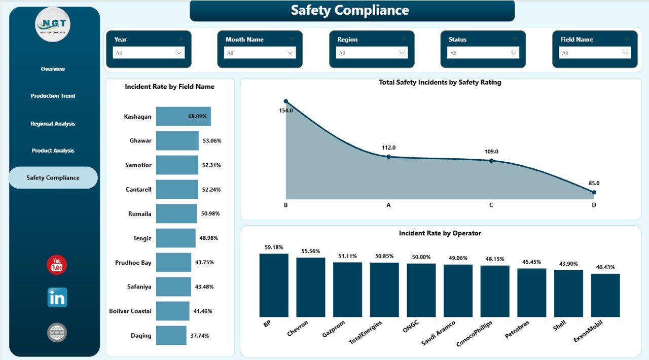 Oil and Gas Analysis Dashboard in Power BI - Safety Compliance page