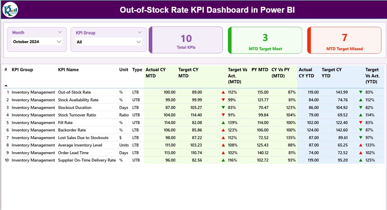 Out-of-Stock Rate KPI Dashboard in Power BI