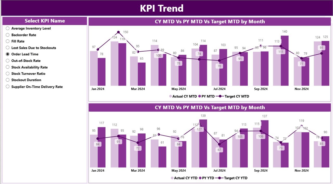 Out-of-Stock Rate KPI Dashboard in Power BI KPI Trend Page