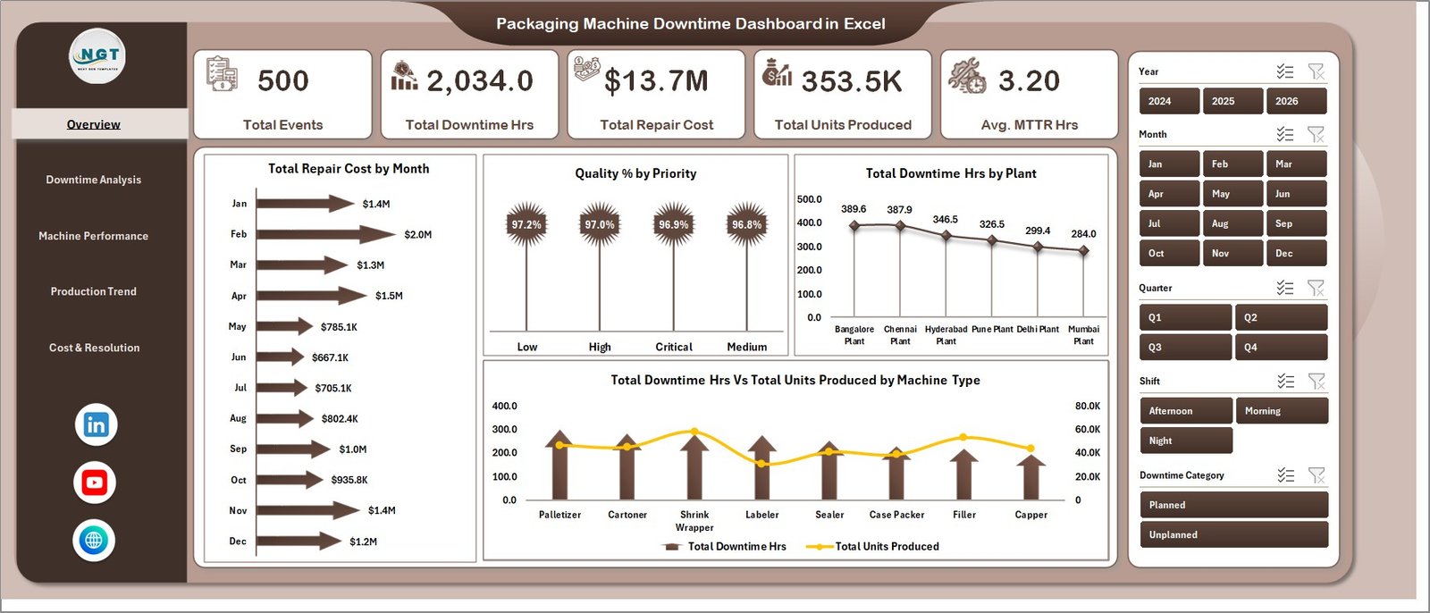 Packaging Machine Downtime Dashboard in Excel - Overview Page