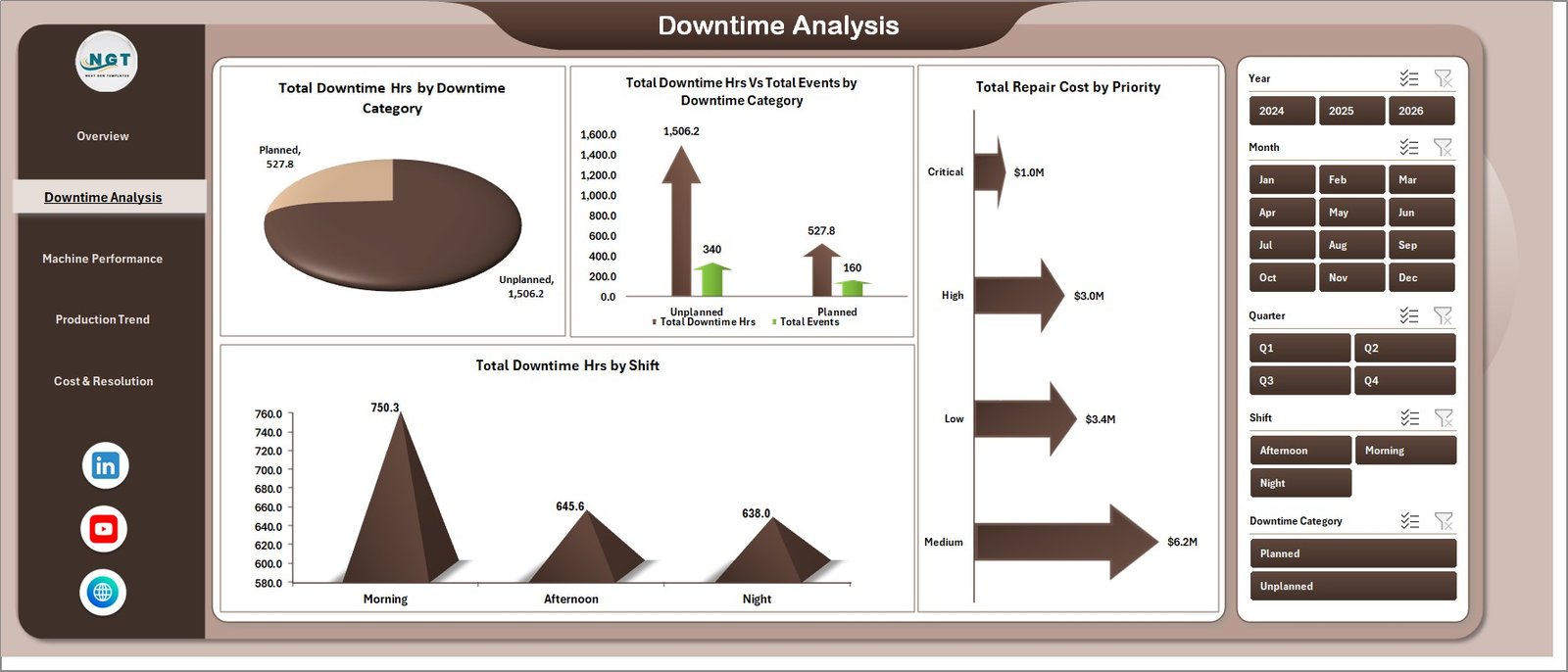 Packaging Machine Downtime Dashboard in Excel - Downtime Analysis
