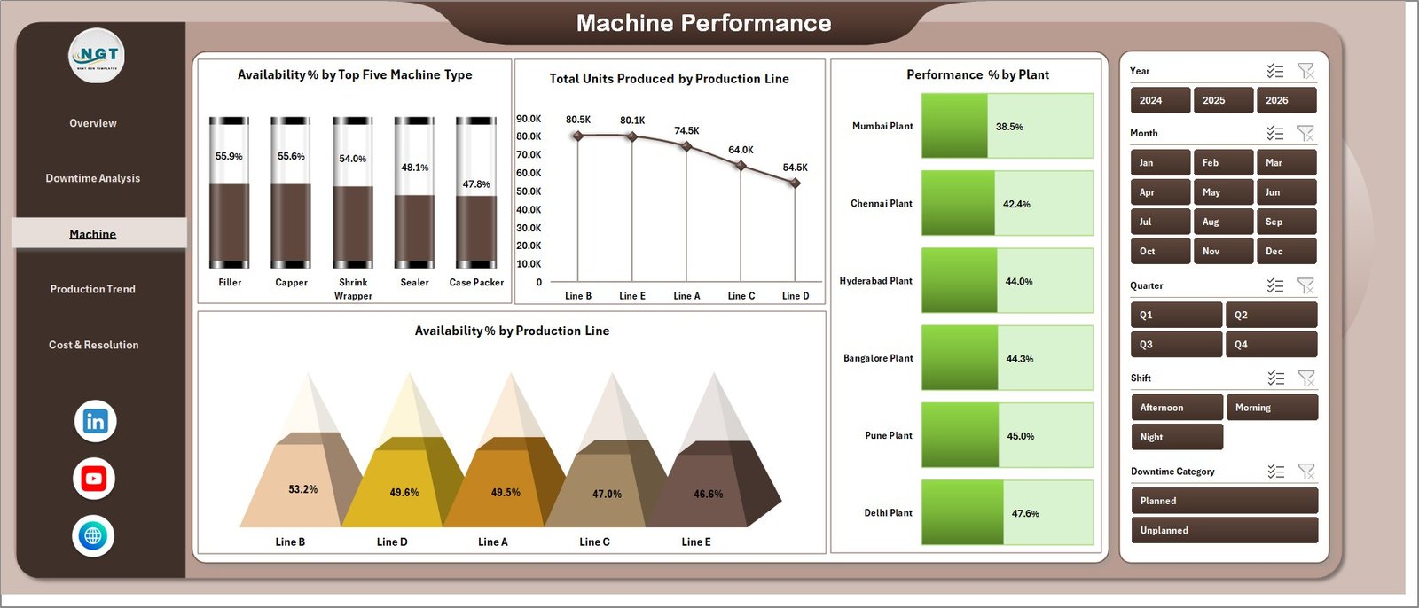 Packaging Machine Downtime Dashboard in Excel - Machine Performance