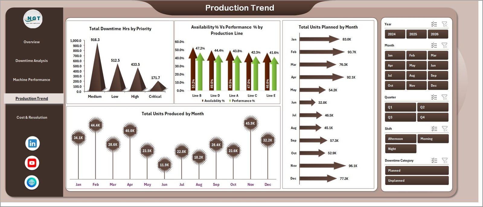 Packaging Machine Downtime Dashboard in Excel - Production Trend